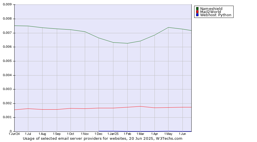 Historical trends in the usage of Nameshield vs. Mail2World vs. Webhost Python