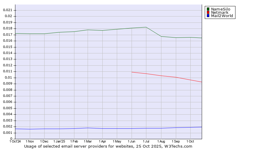 Historical trends in the usage of NameSilo vs. Netmark vs. Mail2World