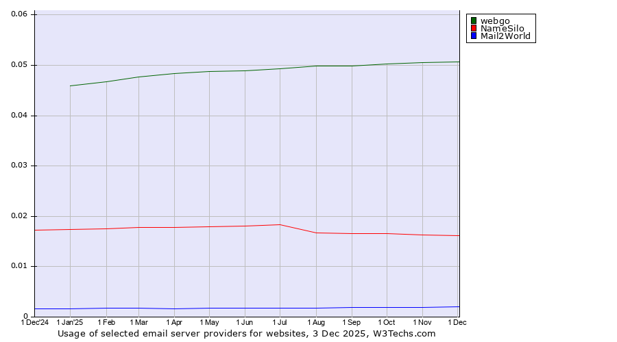 Historical trends in the usage of webgo vs. NameSilo vs. Mail2World