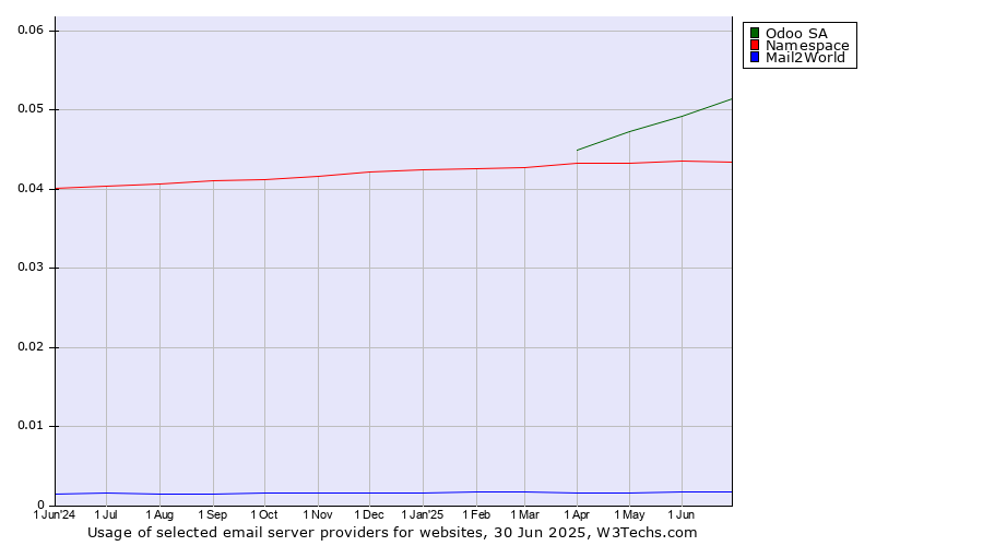Historical trends in the usage of Odoo SA vs. Namespace vs. Mail2World