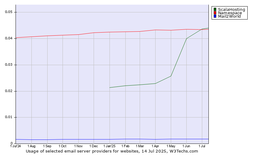 Historical trends in the usage of ScalaHosting vs. Namespace vs. Mail2World