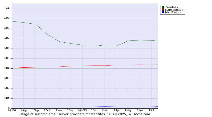 Historical trends in the usage of Zendesk vs. Namespace vs. Mail2World