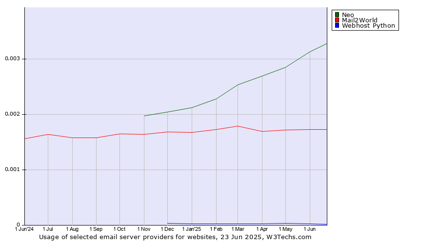 Historical trends in the usage of Neo vs. Mail2World vs. Webhost Python