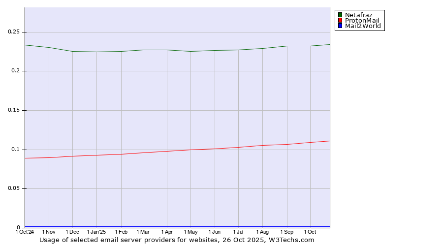 Historical trends in the usage of Netafraz vs. ProtonMail vs. Mail2World