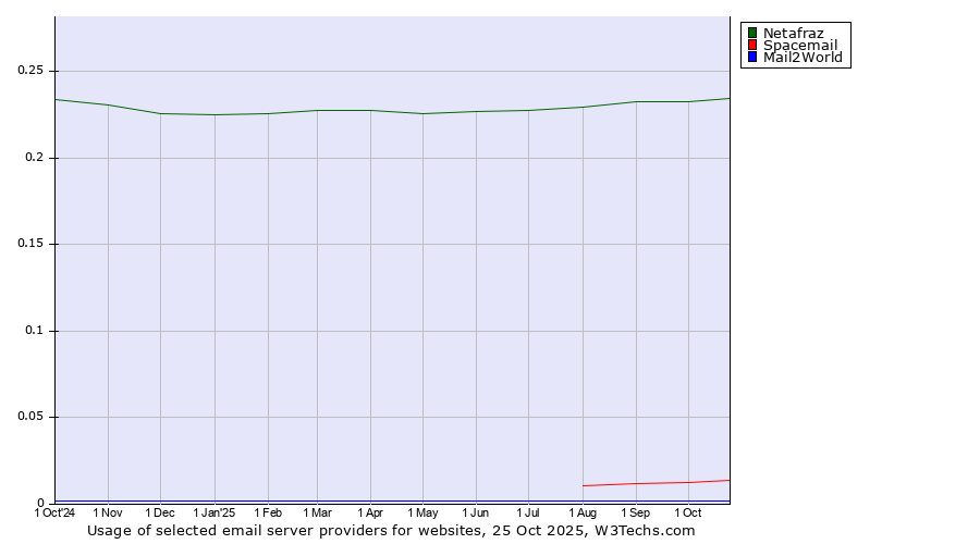 Historical trends in the usage of Netafraz vs. Spacemail vs. Mail2World