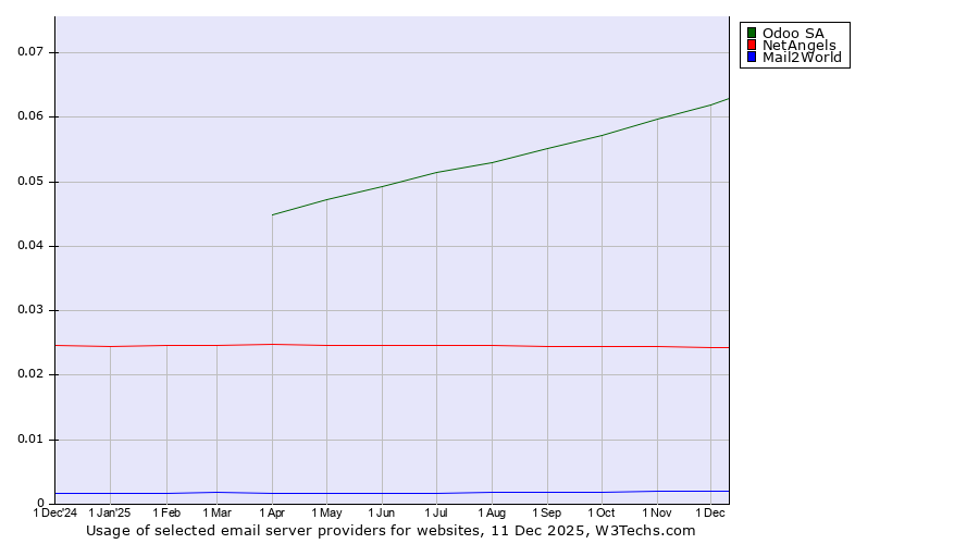 Historical trends in the usage of Odoo SA vs. NetAngels vs. Mail2World