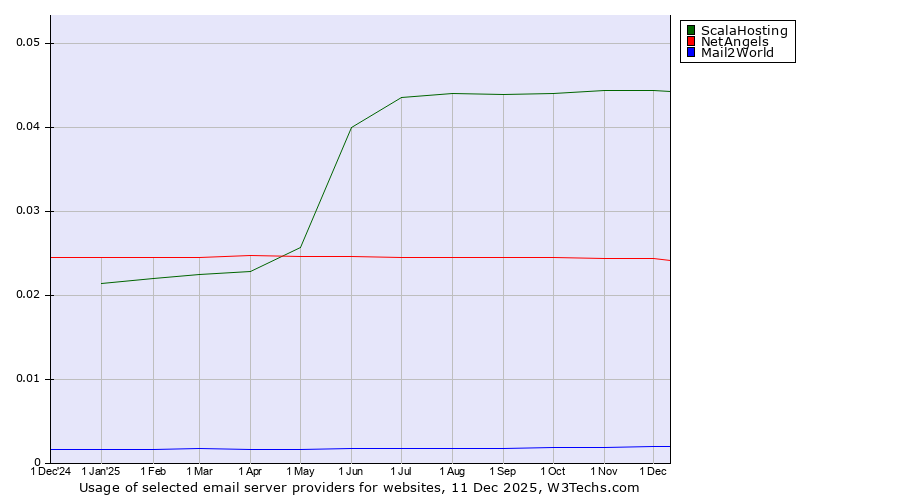 Historical trends in the usage of ScalaHosting vs. NetAngels vs. Mail2World