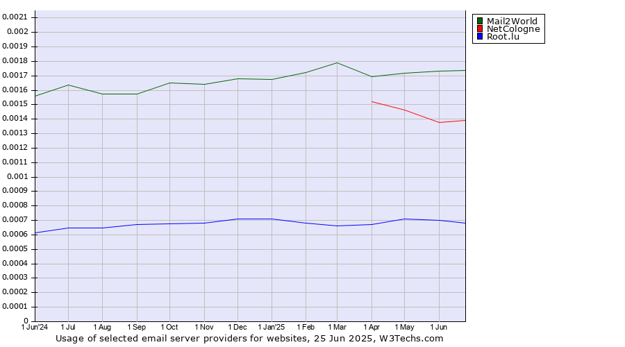 Historical trends in the usage of Mail2World vs. NetCologne vs. Root.lu