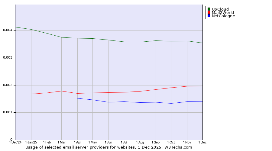 Historical trends in the usage of UpCloud vs. Mail2World vs. NetCologne