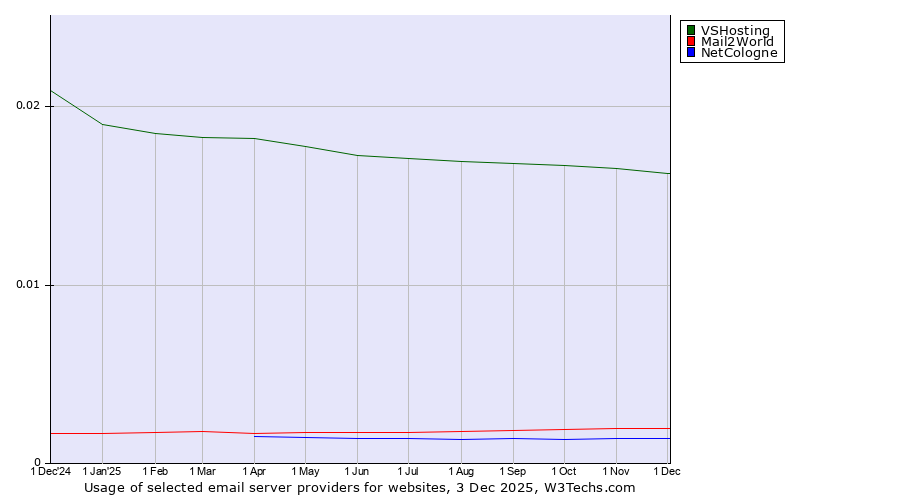 Historical trends in the usage of VSHosting vs. Mail2World vs. NetCologne