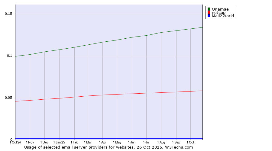 Historical trends in the usage of Onamae vs. netcup vs. Mail2World