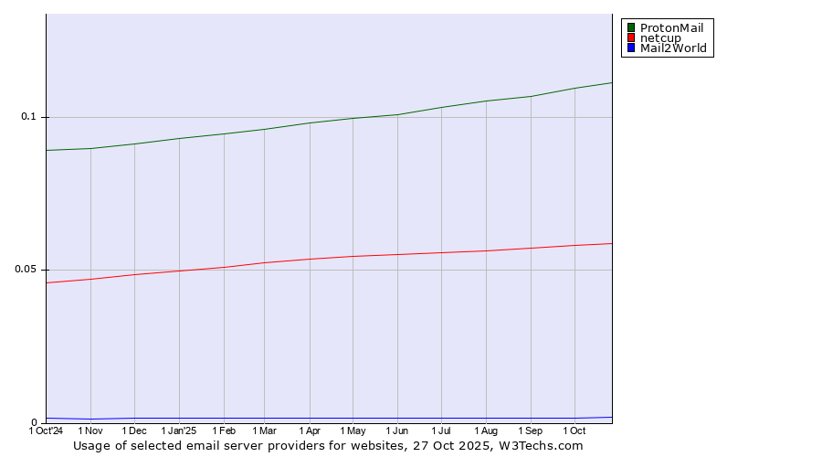Historical trends in the usage of ProtonMail vs. netcup vs. Mail2World