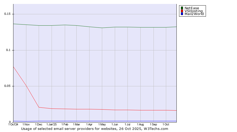 Historical trends in the usage of NetEase vs. VSHosting vs. Mail2World