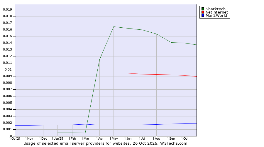 Historical trends in the usage of Sharktech vs. Netinternet vs. Mail2World