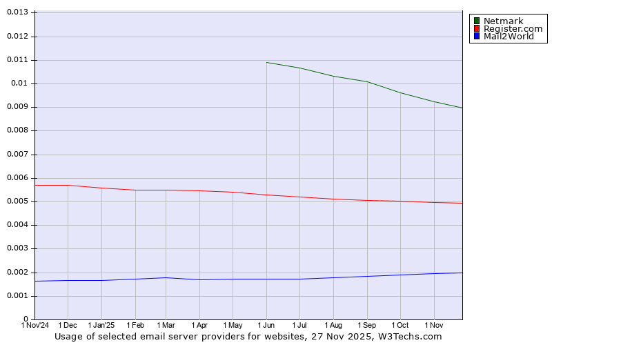 Historical trends in the usage of Netmark vs. Register.com vs. Mail2World