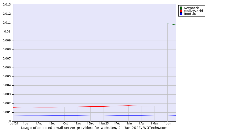 Historical trends in the usage of Netmark vs. Mail2World vs. Root.lu