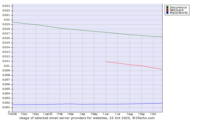 Historical trends in the usage of Securence vs. Netmark vs. Mail2World