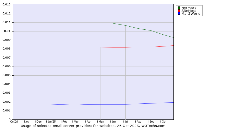 Historical trends in the usage of Netmark vs. SiteHost vs. Mail2World