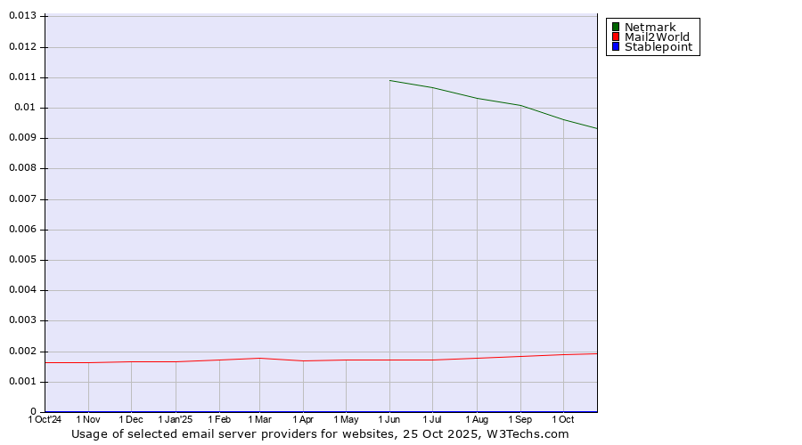 Historical trends in the usage of Netmark vs. Mail2World vs. Stablepoint