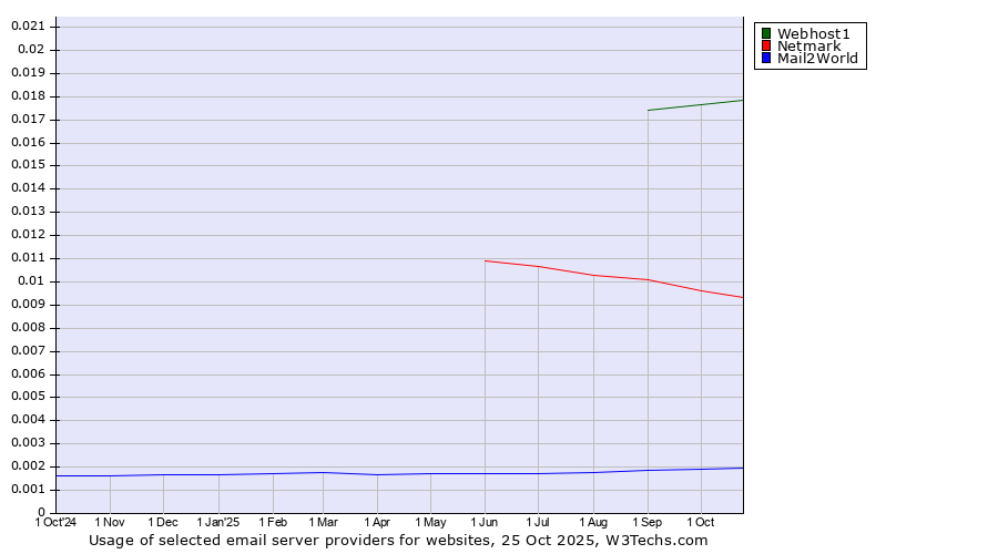 Historical trends in the usage of Webhost1 vs. Netmark vs. Mail2World