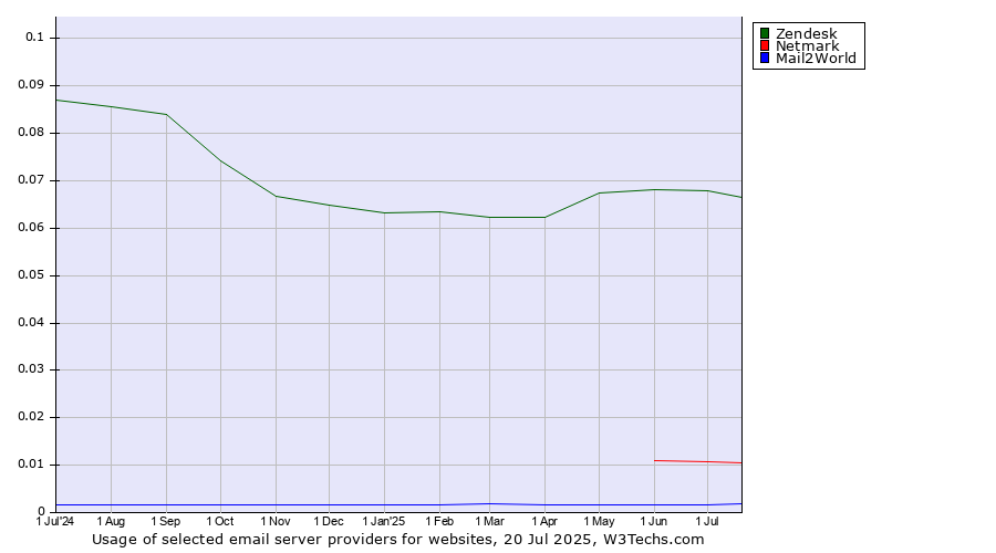 Historical trends in the usage of Zendesk vs. Netmark vs. Mail2World