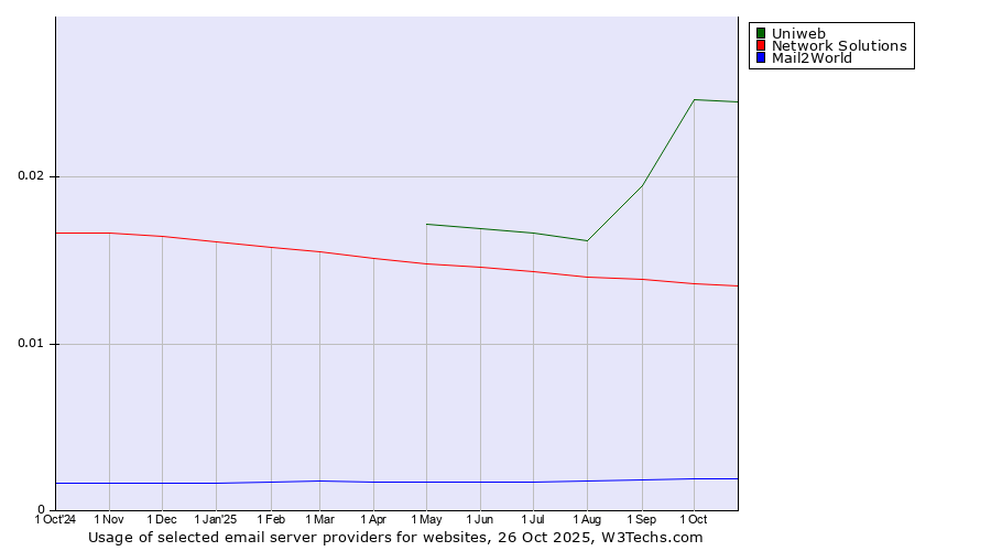 Historical trends in the usage of Uniweb vs. Network Solutions vs. Mail2World