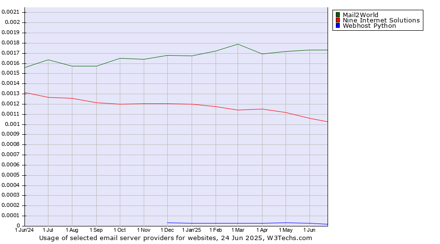 Historical trends in the usage of Mail2World vs. Nine Internet Solutions vs. Webhost Python