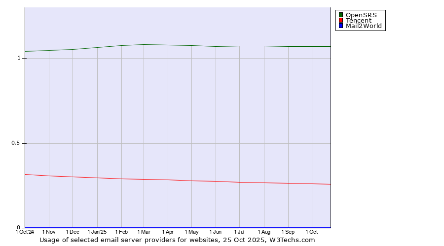 Historical trends in the usage of OpenSRS vs. Tencent vs. Mail2World