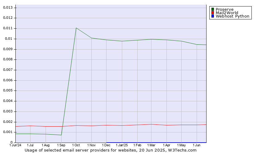 Historical trends in the usage of Proserve vs. Mail2World vs. Webhost Python