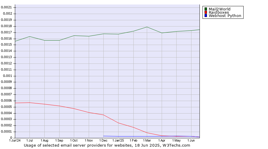 Historical trends in the usage of Mail2World vs. Raidboxes vs. Webhost Python