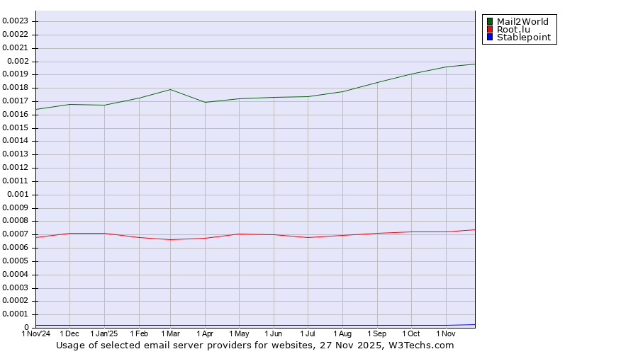 Historical trends in the usage of Mail2World vs. Root.lu vs. Stablepoint