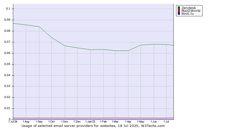 Historical trends in the usage of Zendesk vs. Mail2World vs. Root.lu