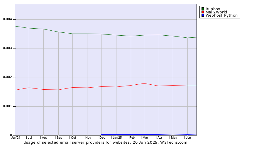 Historical trends in the usage of Runbox vs. Mail2World vs. Webhost Python