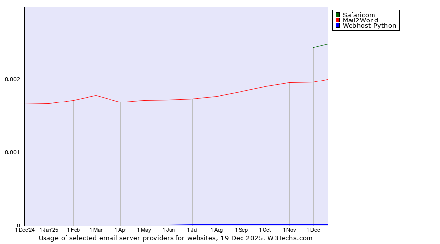 Historical trends in the usage of Safaricom vs. Mail2World vs. Webhost Python