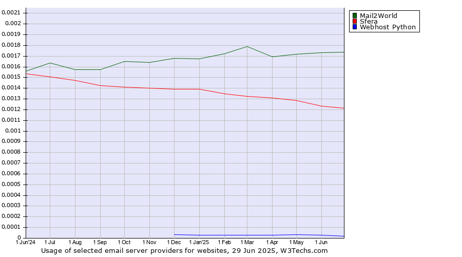 Historical trends in the usage of Mail2World vs. Sfera vs. Webhost Python
