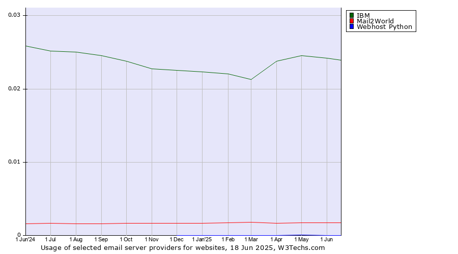 Historical trends in the usage of IBM vs. Mail2World vs. Webhost Python