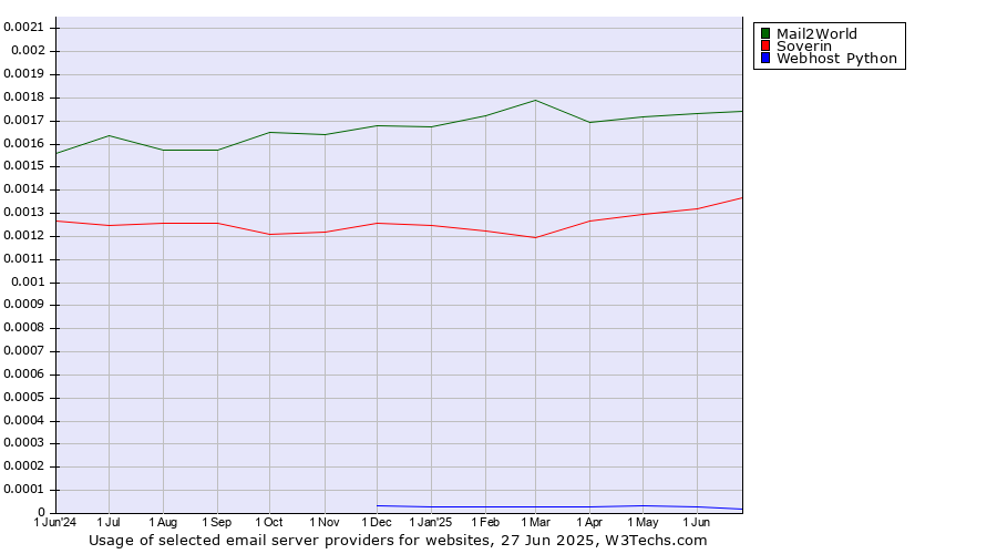 Historical trends in the usage of Mail2World vs. Soverin vs. Webhost Python