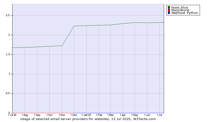 Historical trends in the usage of team.blue vs. Mail2World vs. Webhost Python