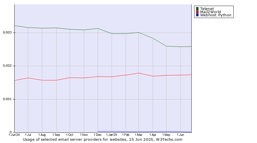 Historical trends in the usage of Telenet vs. Mail2World vs. Webhost Python