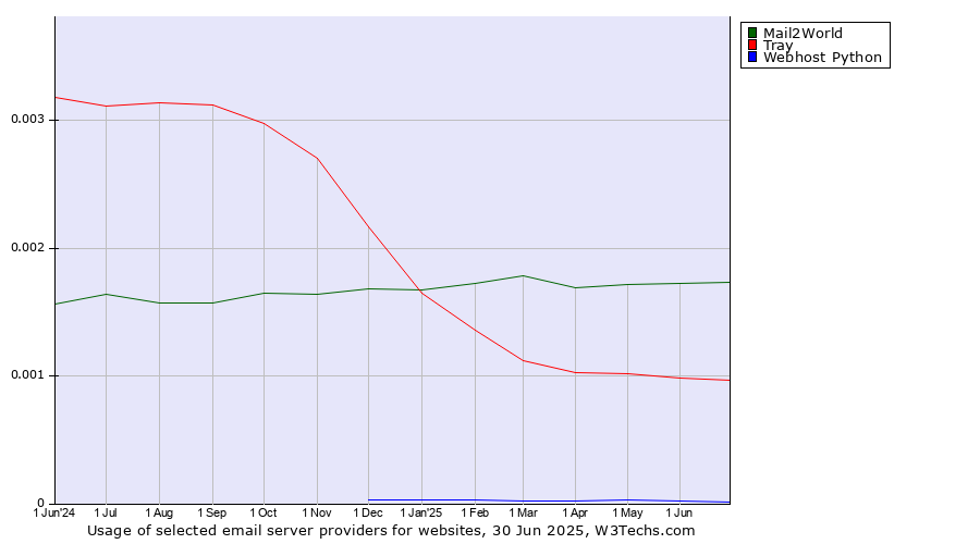 Historical trends in the usage of Mail2World vs. Tray vs. Webhost Python