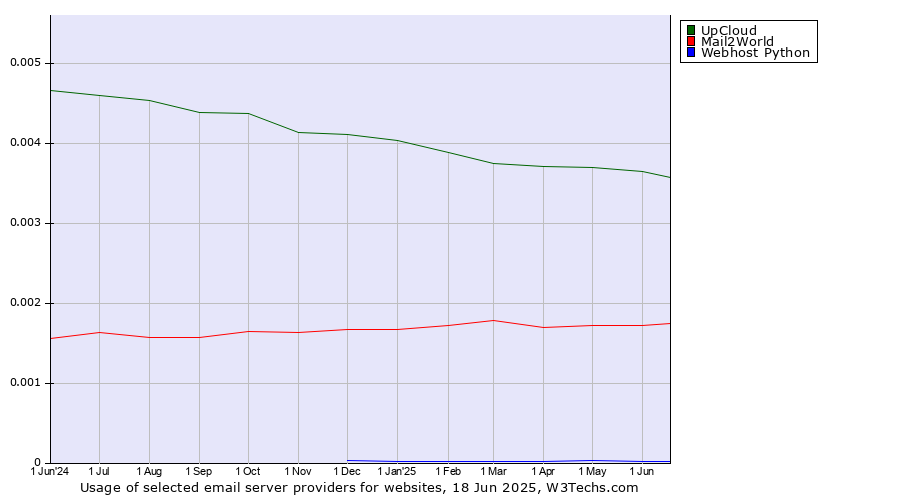 Historical trends in the usage of UpCloud vs. Mail2World vs. Webhost Python