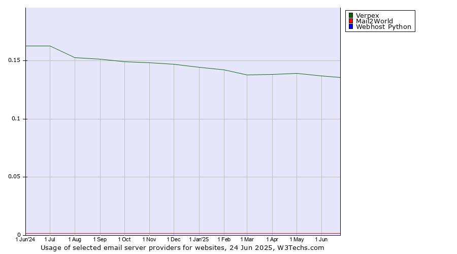 Historical trends in the usage of Verpex vs. Mail2World vs. Webhost Python