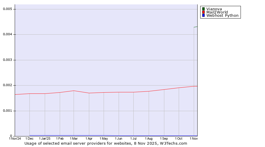 Historical trends in the usage of Vianova vs. Mail2World vs. Webhost Python