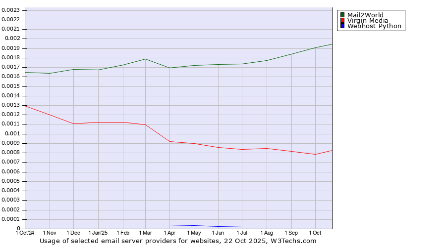 Historical trends in the usage of Mail2World vs. Virgin Media vs. Webhost Python