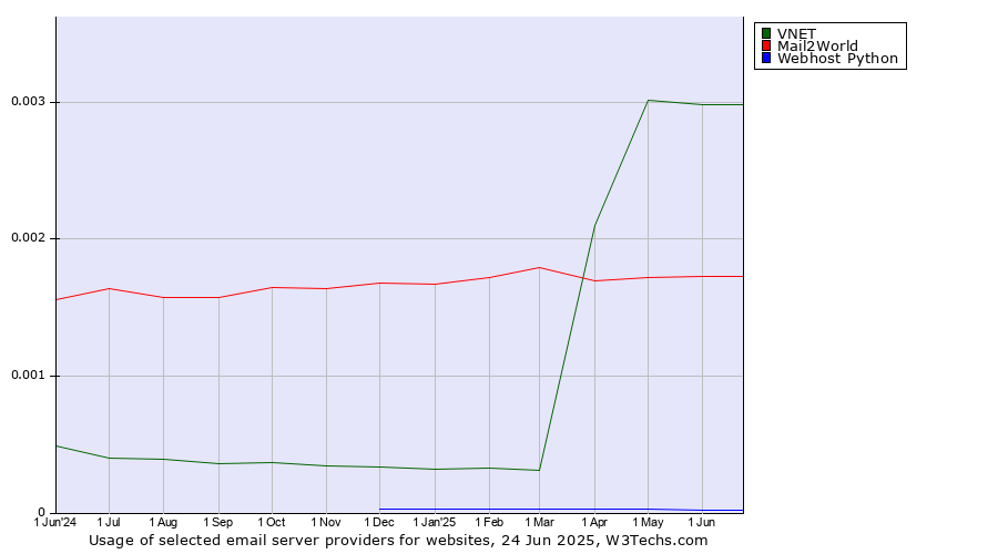 Historical trends in the usage of VNET vs. Mail2World vs. Webhost Python
