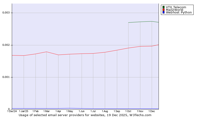 Historical trends in the usage of VTX Telecom vs. Mail2World vs. Webhost Python