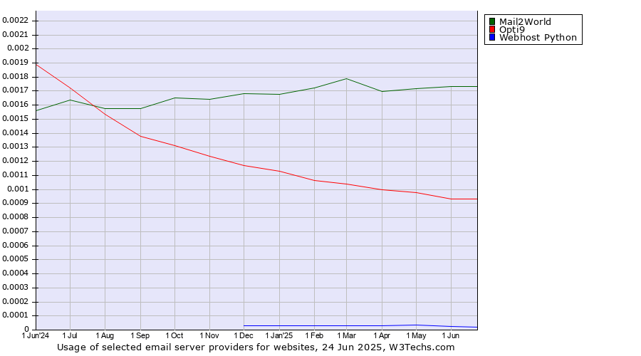 Historical trends in the usage of Mail2World vs. Opti9 vs. Webhost Python