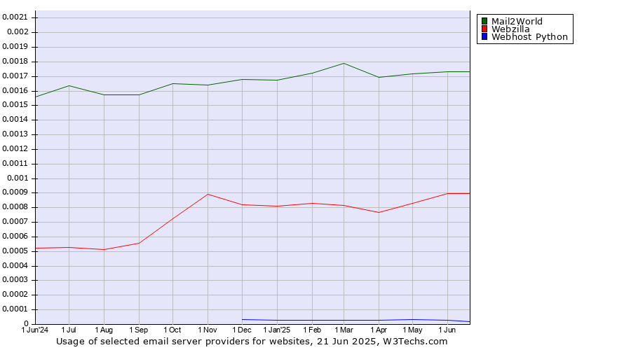 Historical trends in the usage of Mail2World vs. Webzilla vs. Webhost Python