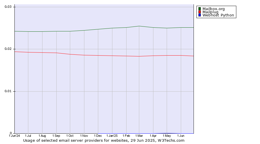 Historical trends in the usage of Mailbox.org vs. Mailplug vs. Webhost Python