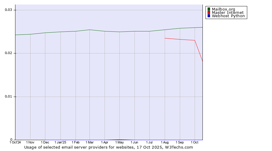 Historical trends in the usage of Mailbox.org vs. Master Internet vs. Webhost Python